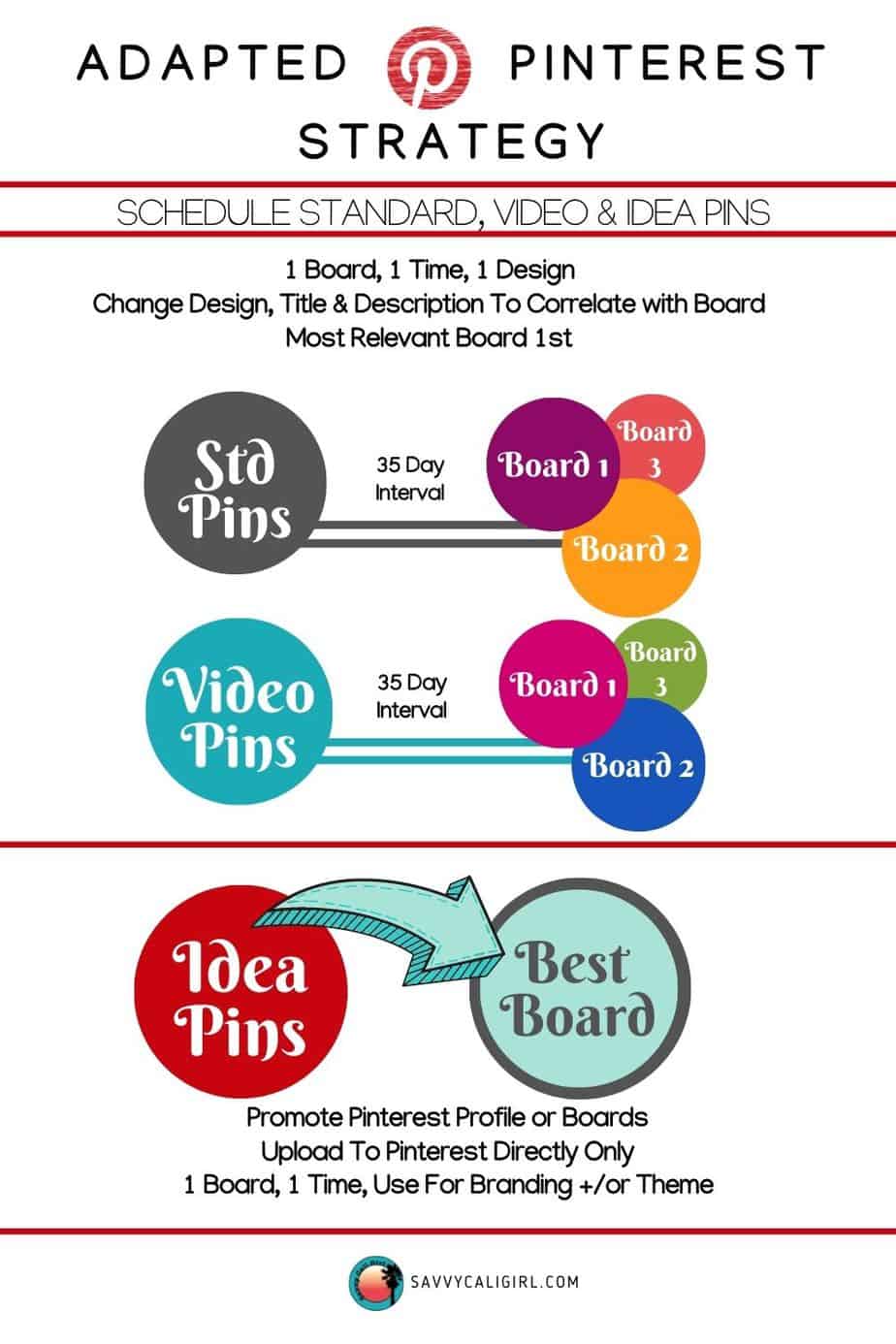 Pinterest Pinning Strategy Infographic