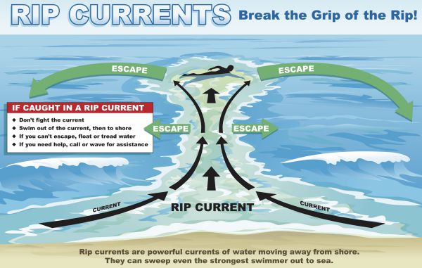 Break The Grip of Rip Currents