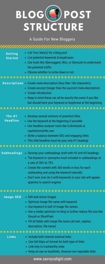 Template for Blog Post Structure Infographic