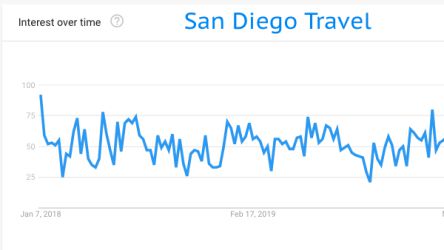 Google Trends San Diego Travel